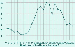 Courbe de l'humidex pour Pau (64)