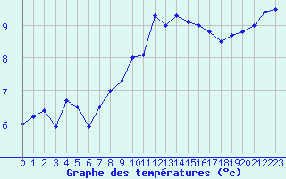 Courbe de tempratures pour Valognes (50)