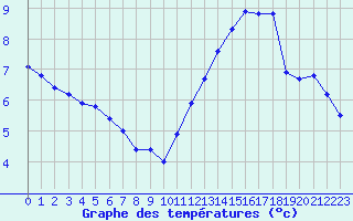 Courbe de tempratures pour La Rochelle - Le Bout Blanc (17)