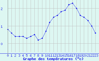 Courbe de tempratures pour Charleville-Mzires (08)