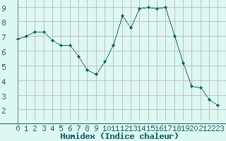 Courbe de l'humidex pour Brive-Laroche (19)