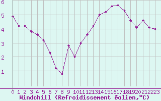 Courbe du refroidissement olien pour Saint-Martial-de-Vitaterne (17)