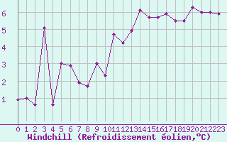 Courbe du refroidissement olien pour Cap Bar (66)