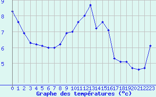 Courbe de tempratures pour Hd-Bazouges (35)