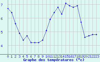Courbe de tempratures pour Cabestany (66)