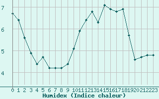 Courbe de l'humidex pour Cabestany (66)