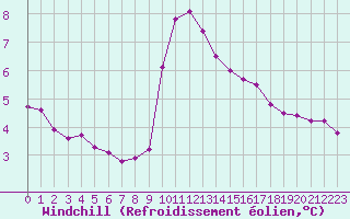 Courbe du refroidissement olien pour Noyarey (38)