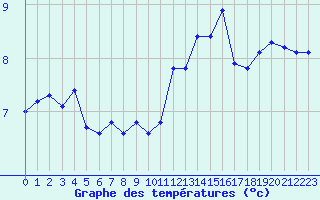 Courbe de tempratures pour Le Touquet (62)