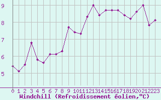 Courbe du refroidissement olien pour Bannay (18)