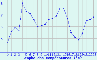 Courbe de tempratures pour Metz (57)