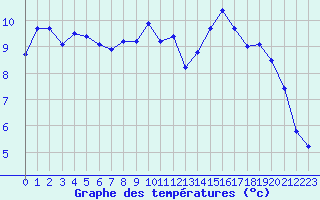 Courbe de tempratures pour Haegen (67)