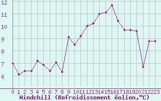 Courbe du refroidissement olien pour Miribel-les-Echelles (38)