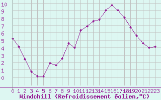 Courbe du refroidissement olien pour Beaucroissant (38)