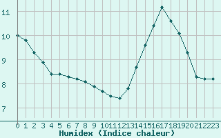 Courbe de l'humidex pour Neuville-de-Poitou (86)