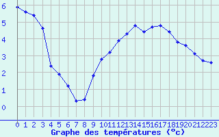 Courbe de tempratures pour Bridel (Lu)