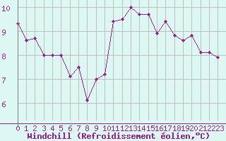 Courbe du refroidissement olien pour Romorantin (41)