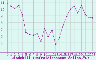 Courbe du refroidissement olien pour Limoges (87)