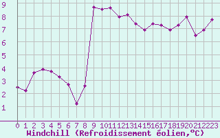 Courbe du refroidissement olien pour Cap Pertusato (2A)