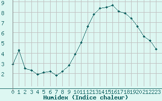 Courbe de l'humidex pour Orschwiller (67)