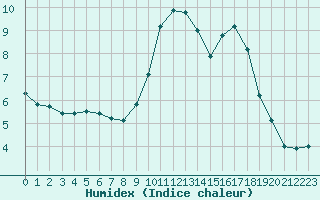 Courbe de l'humidex pour Wakefield (UK)