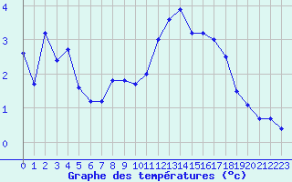 Courbe de tempratures pour Brianon (05)