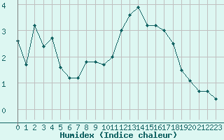 Courbe de l'humidex pour Brianon (05)