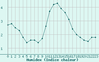 Courbe de l'humidex pour Beaucroissant (38)