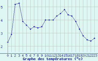 Courbe de tempratures pour Le Touquet (62)