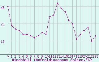 Courbe du refroidissement olien pour Lorient (56)