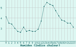 Courbe de l'humidex pour Paris - Montsouris (75)