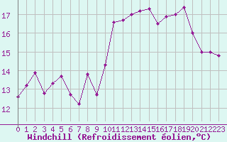 Courbe du refroidissement olien pour Ile Rousse (2B)