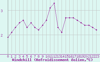 Courbe du refroidissement olien pour Ancey (21)