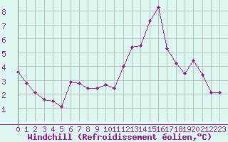 Courbe du refroidissement olien pour Toulouse-Francazal (31)