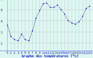 Courbe de tempratures pour Grasque (13)