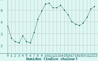 Courbe de l'humidex pour Grasque (13)