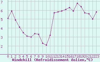 Courbe du refroidissement olien pour Laval (53)