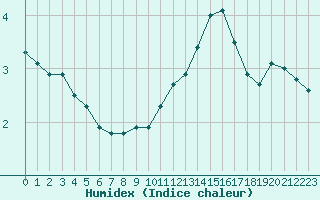 Courbe de l'humidex pour Lyon - Bron (69)