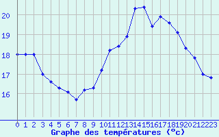 Courbe de tempratures pour Lorient (56)