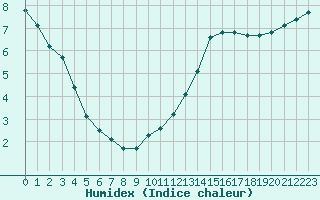 Courbe de l'humidex pour Herhet (Be)