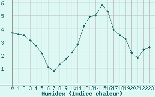 Courbe de l'humidex pour Lobbes (Be)