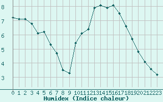 Courbe de l'humidex pour Woluwe-Saint-Pierre (Be)