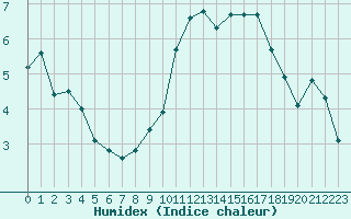 Courbe de l'humidex pour Saint-Brieuc (22)