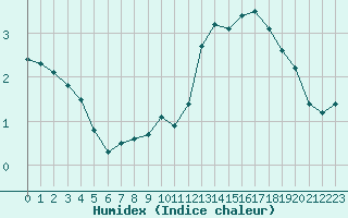 Courbe de l'humidex pour Laqueuille (63)