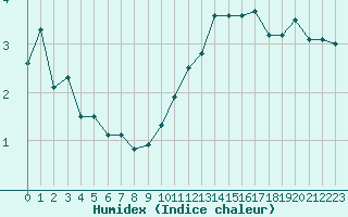 Courbe de l'humidex pour Herbault (41)