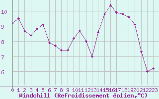 Courbe du refroidissement olien pour Ploeren (56)