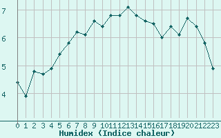 Courbe de l'humidex pour Lans-en-Vercors - Les Allires (38)