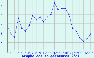 Courbe de tempratures pour Saint-Auban (04)