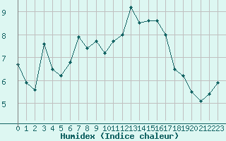 Courbe de l'humidex pour Saint-Auban (04)