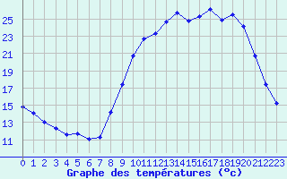 Courbe de tempratures pour La Beaume (05)