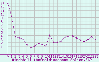 Courbe du refroidissement olien pour Seichamps (54)